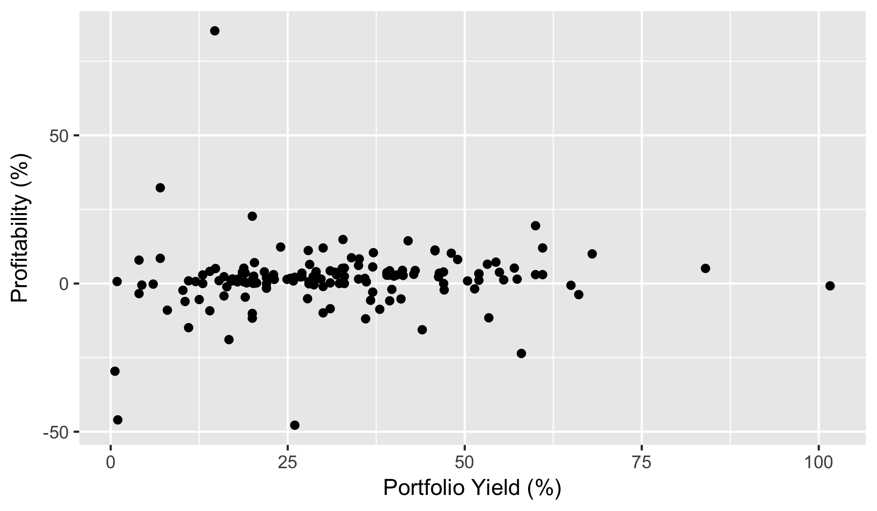 Scatter plot of Profitability against Portfolio Yield